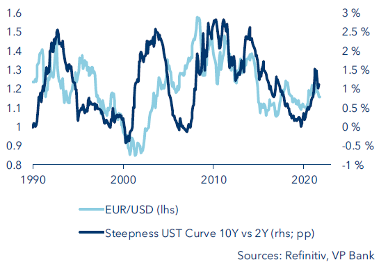 EUR/USD  yield curve