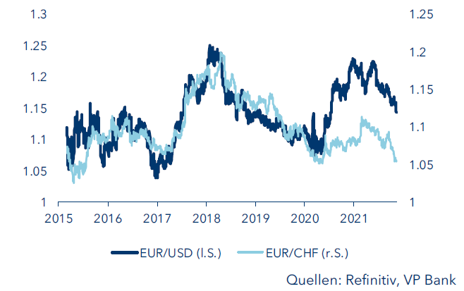 EUR/USD und EUR/CHF